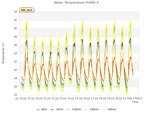 plot of Water Temperature Profile A