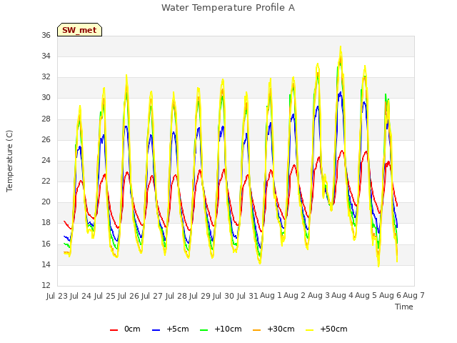 plot of Water Temperature Profile A