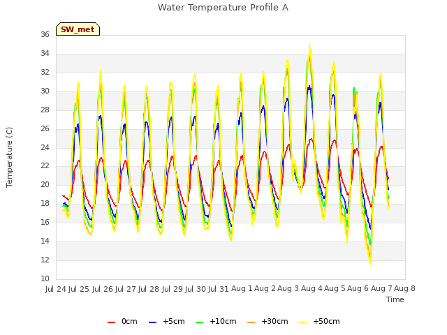 plot of Water Temperature Profile A