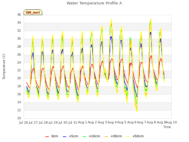 plot of Water Temperature Profile A