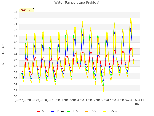 plot of Water Temperature Profile A