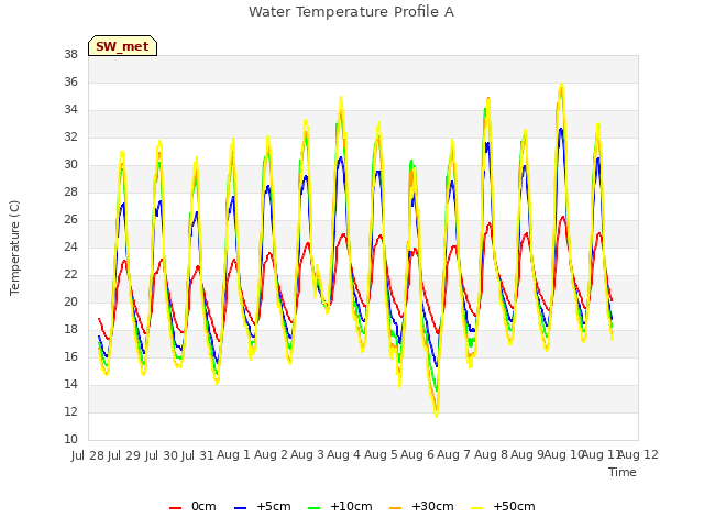 plot of Water Temperature Profile A