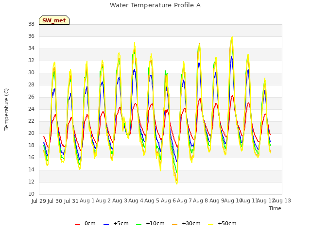 plot of Water Temperature Profile A