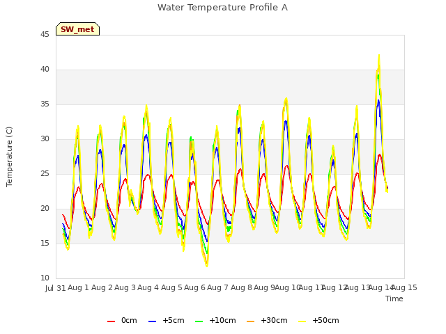 plot of Water Temperature Profile A
