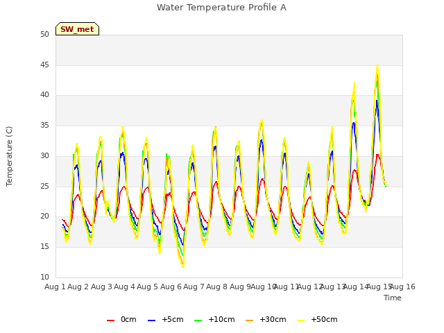 plot of Water Temperature Profile A