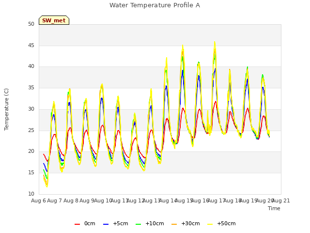 plot of Water Temperature Profile A