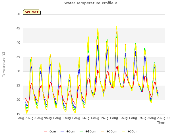 plot of Water Temperature Profile A