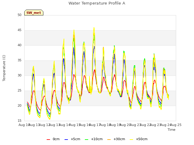 plot of Water Temperature Profile A