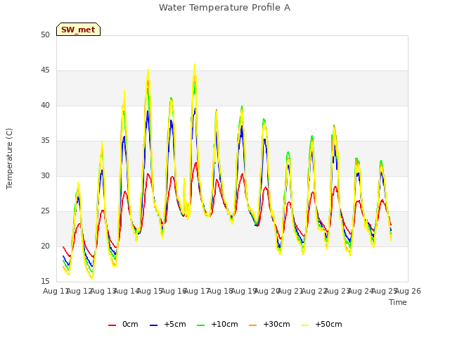 plot of Water Temperature Profile A