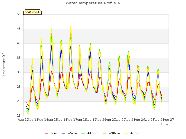 plot of Water Temperature Profile A