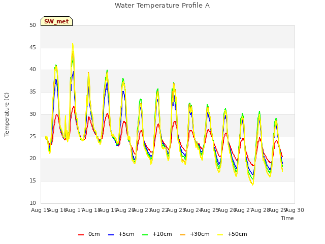 plot of Water Temperature Profile A