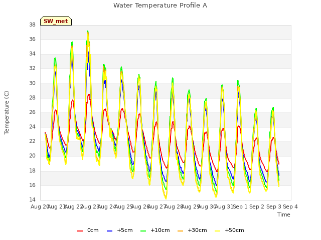 plot of Water Temperature Profile A