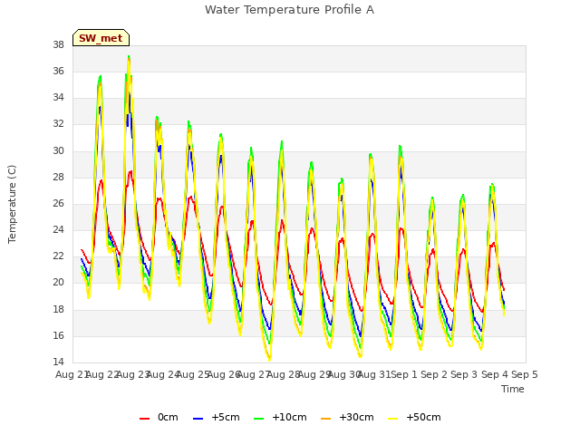 plot of Water Temperature Profile A