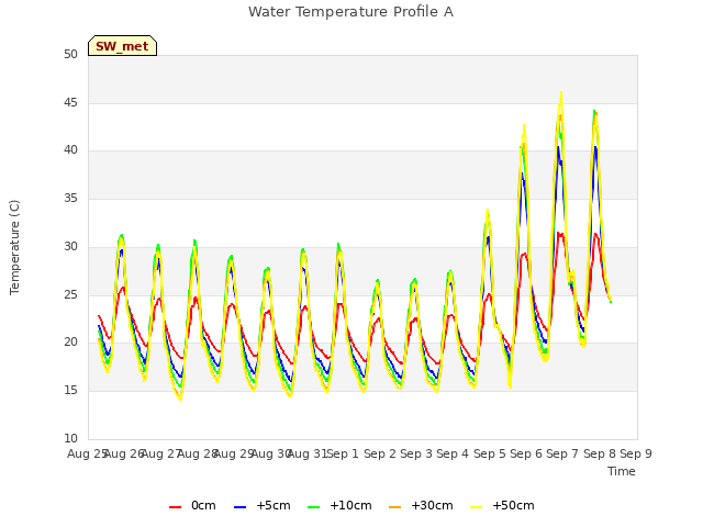 plot of Water Temperature Profile A