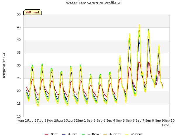 plot of Water Temperature Profile A