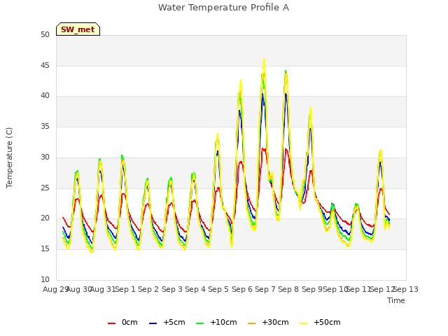 plot of Water Temperature Profile A