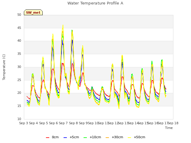 plot of Water Temperature Profile A