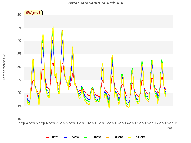 plot of Water Temperature Profile A