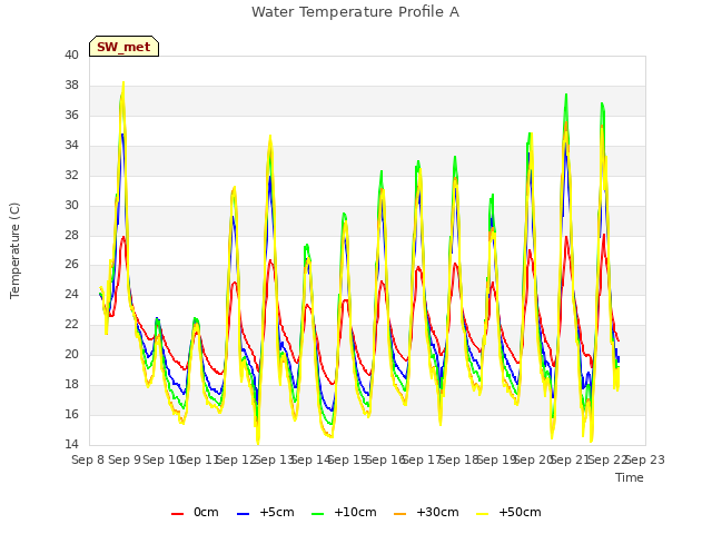 plot of Water Temperature Profile A