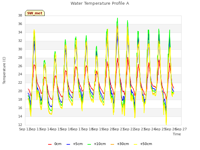 plot of Water Temperature Profile A