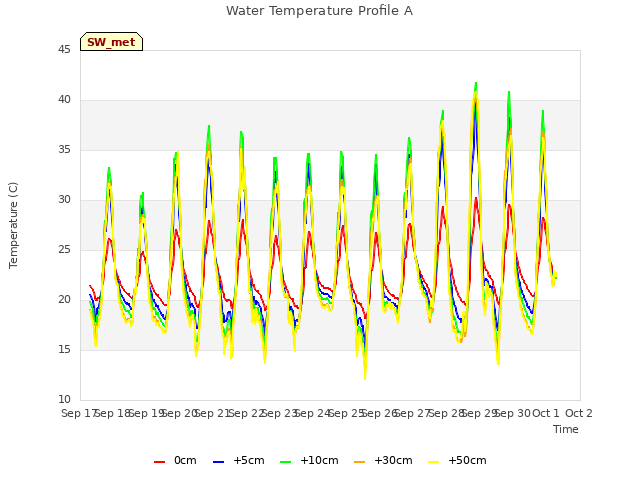 plot of Water Temperature Profile A