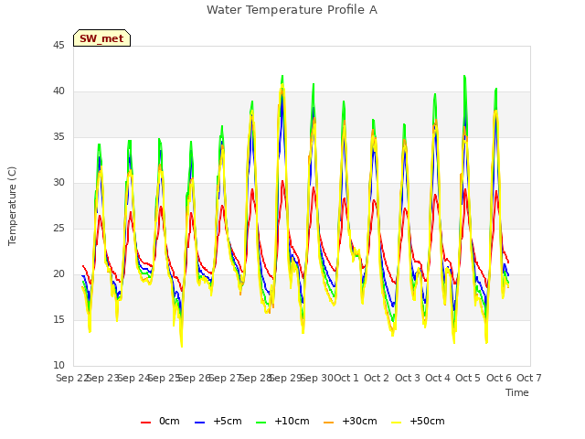 plot of Water Temperature Profile A