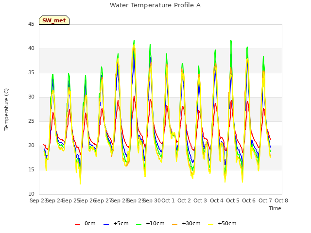 plot of Water Temperature Profile A