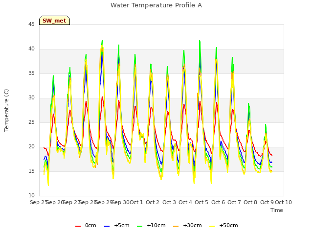 plot of Water Temperature Profile A