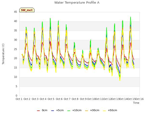 plot of Water Temperature Profile A