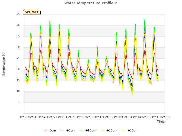 plot of Water Temperature Profile A