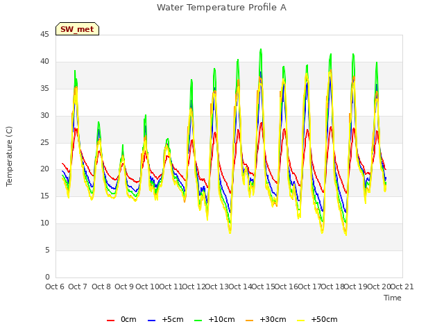 plot of Water Temperature Profile A