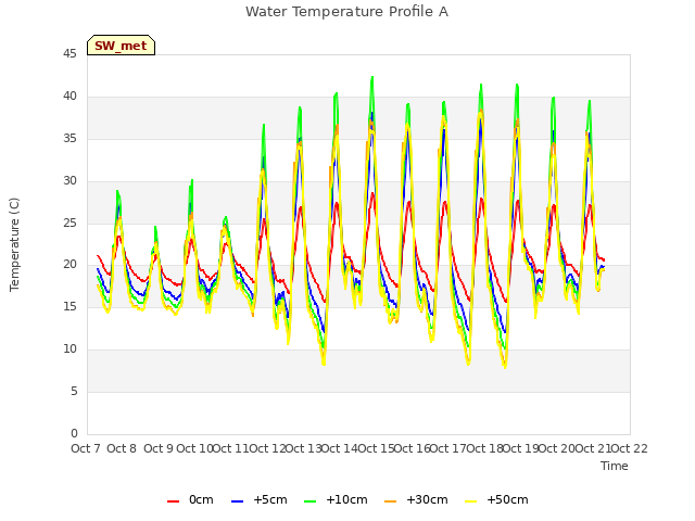 plot of Water Temperature Profile A