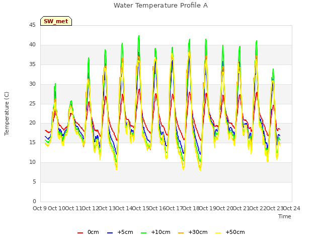 plot of Water Temperature Profile A