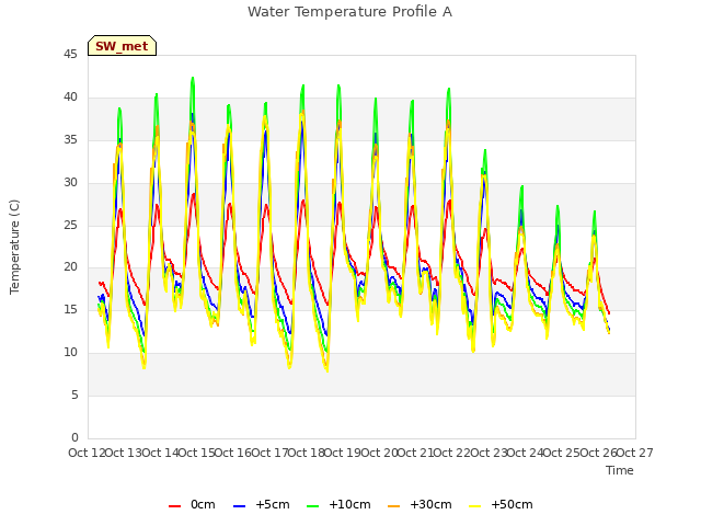 plot of Water Temperature Profile A