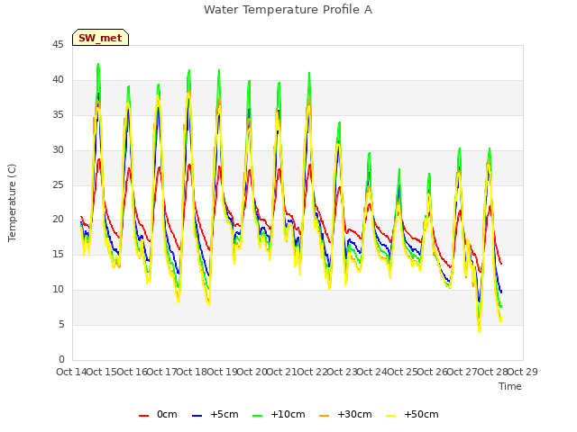 plot of Water Temperature Profile A