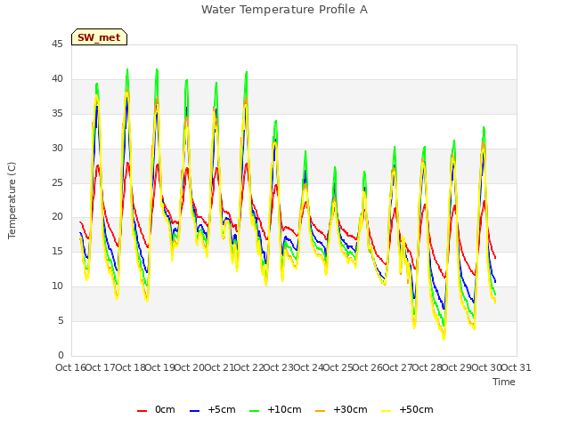 plot of Water Temperature Profile A