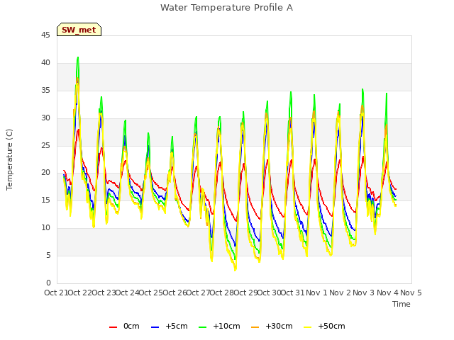 plot of Water Temperature Profile A