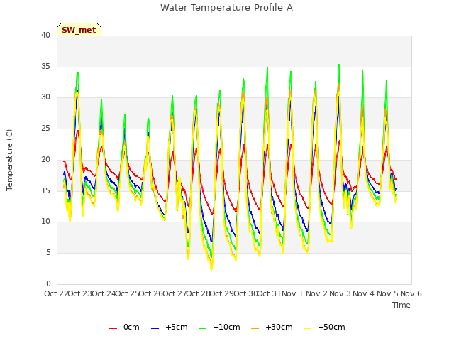 plot of Water Temperature Profile A