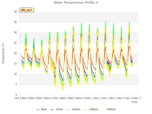 plot of Water Temperature Profile A