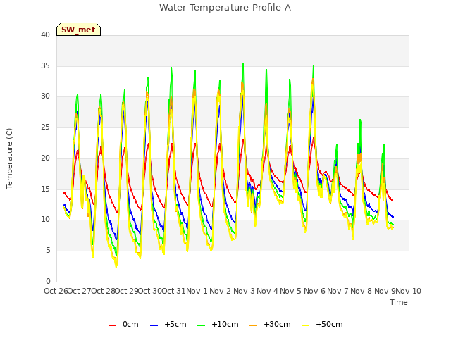 plot of Water Temperature Profile A