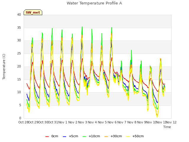 plot of Water Temperature Profile A