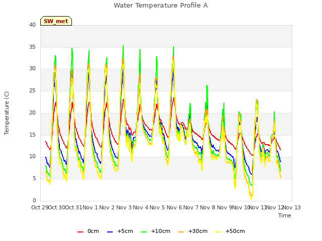 plot of Water Temperature Profile A