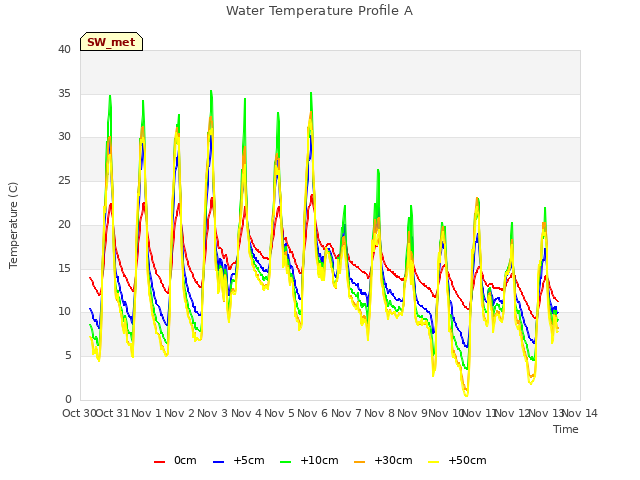 plot of Water Temperature Profile A