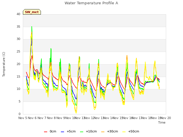 plot of Water Temperature Profile A