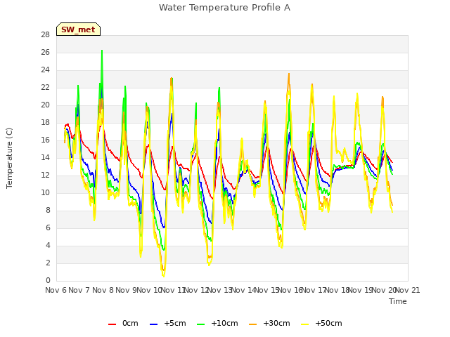 plot of Water Temperature Profile A