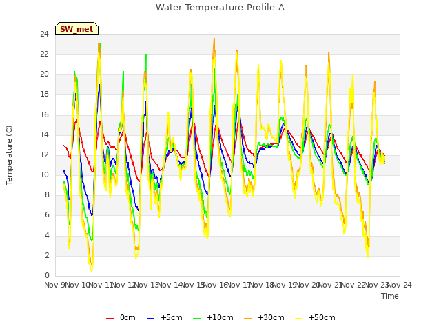 plot of Water Temperature Profile A