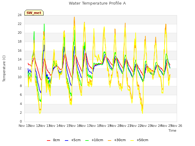 plot of Water Temperature Profile A