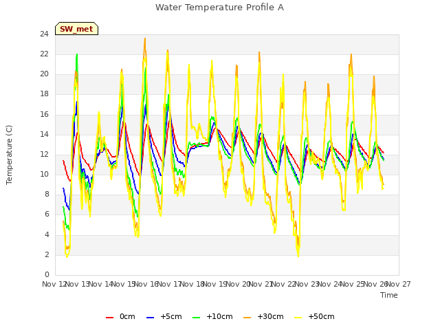 plot of Water Temperature Profile A