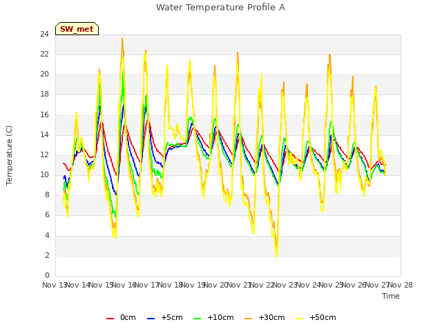 plot of Water Temperature Profile A