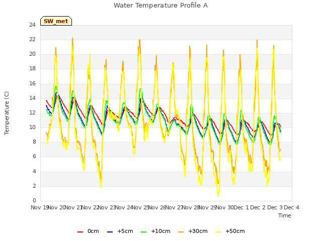 plot of Water Temperature Profile A